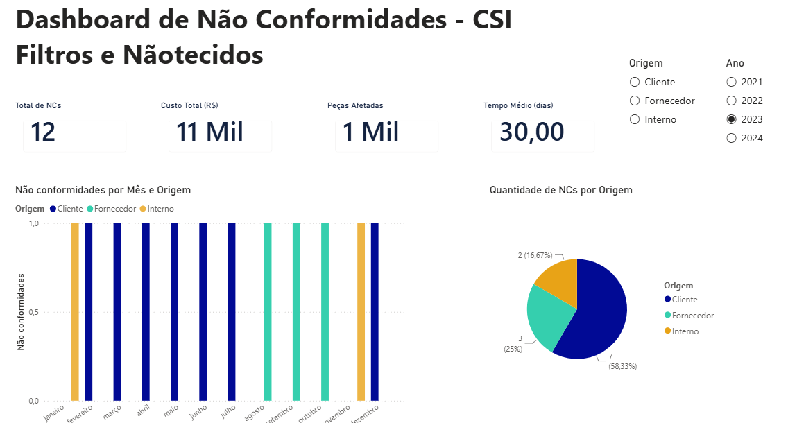 CSI non-conformity dashboard, top view with KPIs and charts