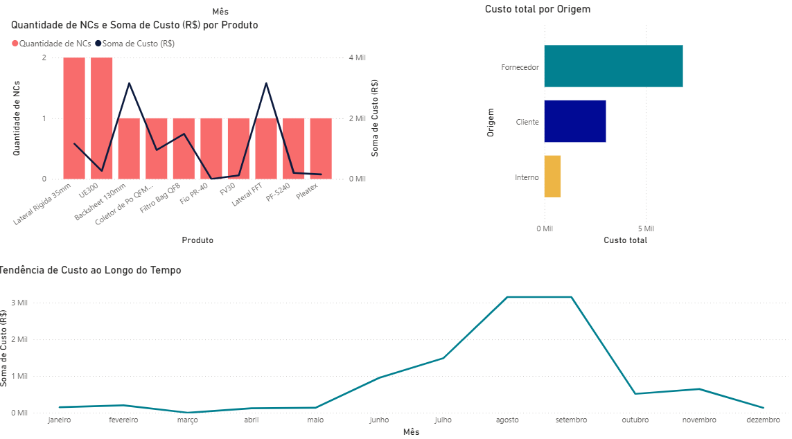 CSI non-conformity dashboard, cost and trend charts